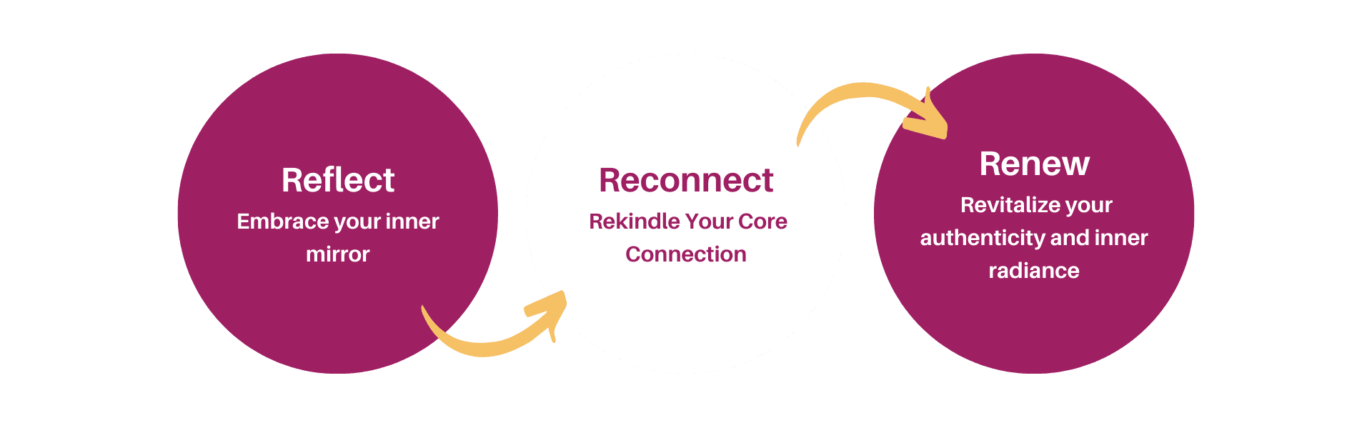 The 3 R's Framework Diagram