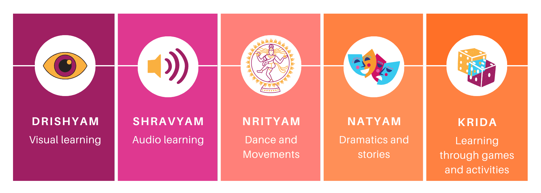 Natyashastra Inspired Methodology